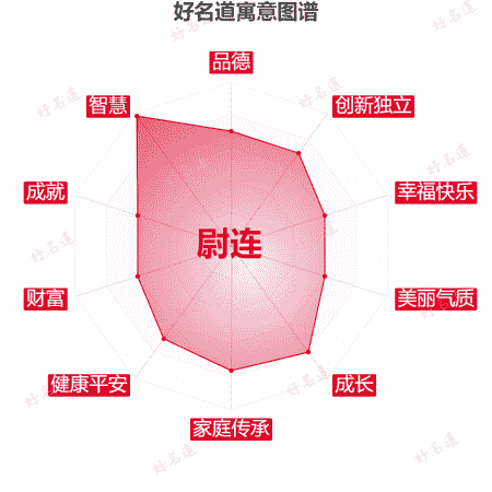 名字尉连的寓意图谱