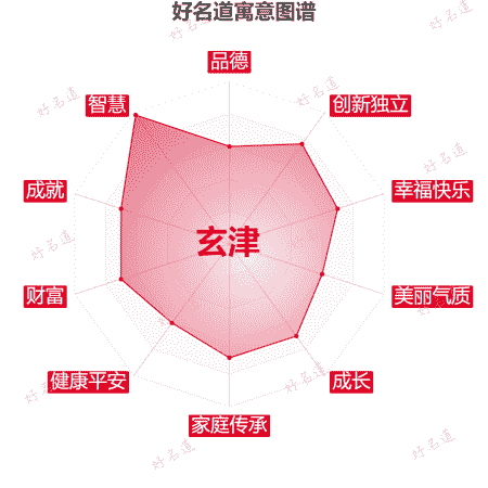 名字玄津的寓意图谱