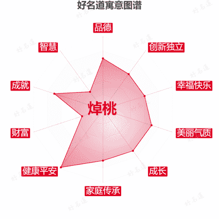 名字焯桃的寓意图谱