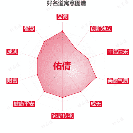 名字佑倩的寓意图谱