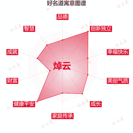 名字焯云的寓意图谱