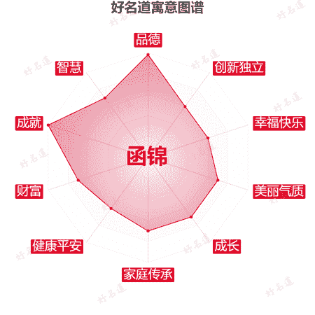 名字函锦的寓意图谱