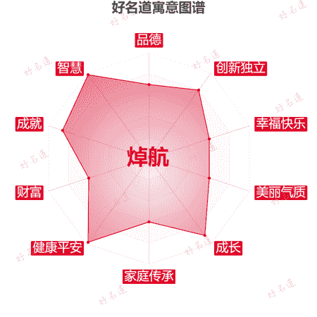 名字焯航的寓意图谱