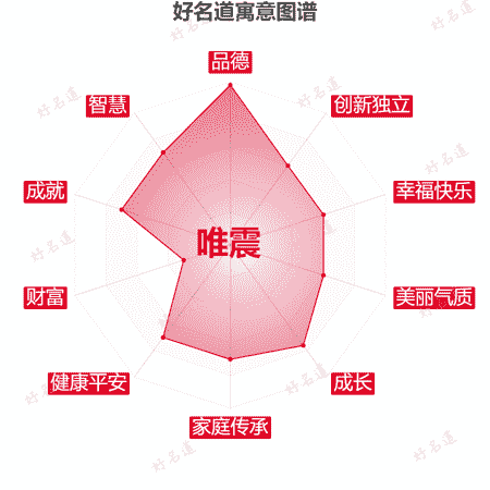 名字唯震的寓意图谱