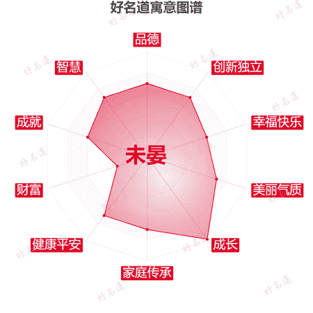 名字未晏的寓意图谱