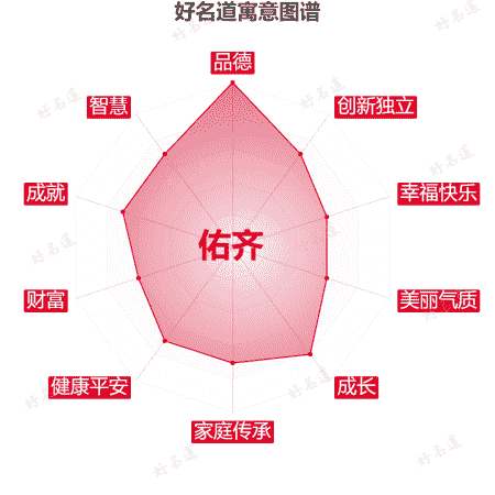 名字佑齐的寓意图谱