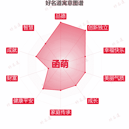 名字函萌的寓意图谱