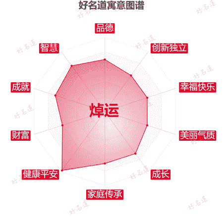 名字焯运的寓意图谱