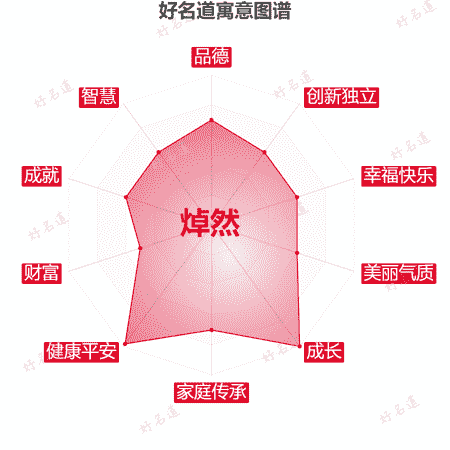 名字焯然的寓意图谱