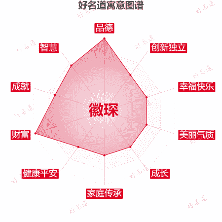 名字徽琛的寓意图谱