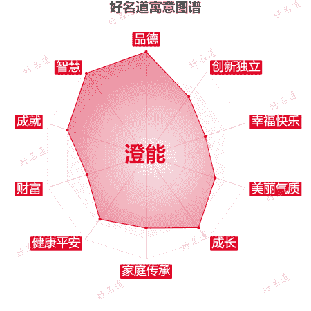 名字澄能的寓意图谱