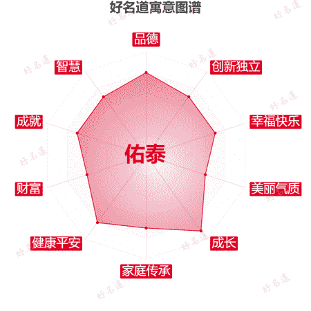 名字佑泰的寓意图谱