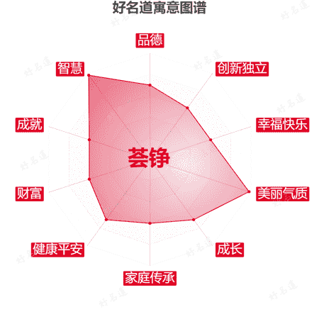 名字荟铮的寓意图谱