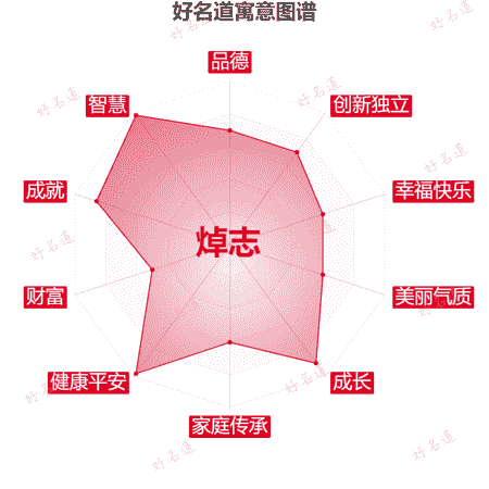 名字焯志的寓意图谱