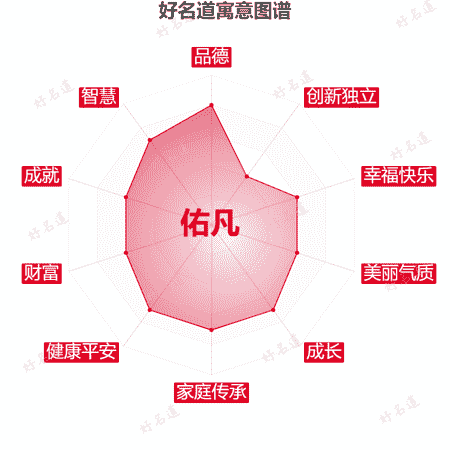 名字佑凡的寓意图谱