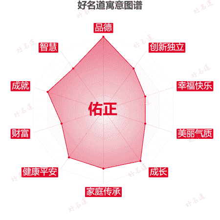 名字佑正的寓意图谱