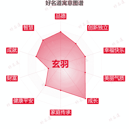 名字玄羽的寓意图谱