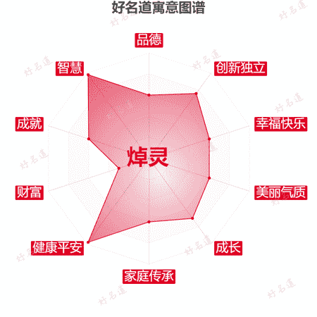 名字焯灵的寓意图谱