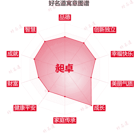 名字昶卓的寓意图谱