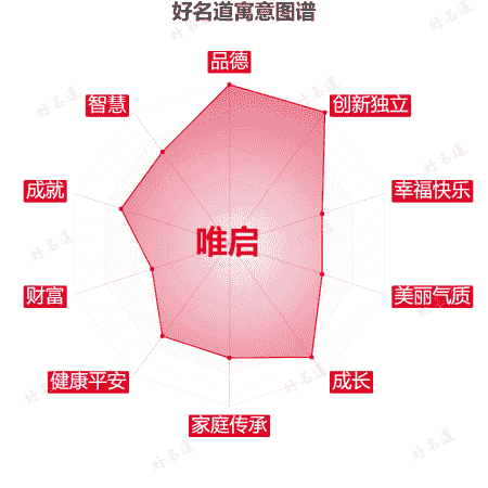 名字唯启的寓意图谱