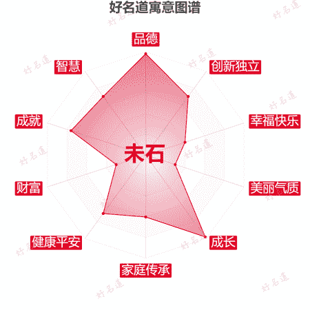 名字未石的寓意图谱