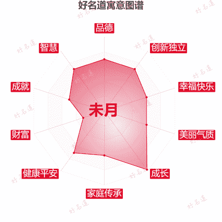 名字未月的寓意图谱