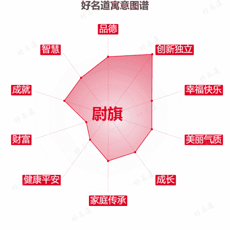 名字尉旗的寓意图谱