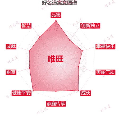 名字唯旺的寓意图谱