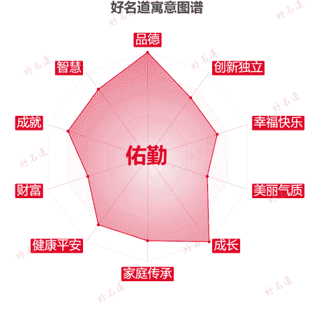 名字佑勤的寓意图谱