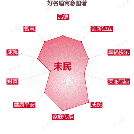 名字未民的寓意图谱
