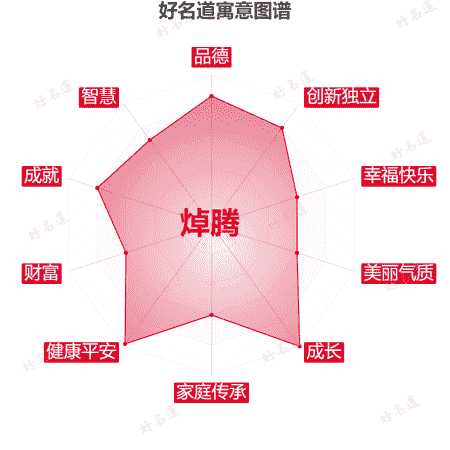 名字焯腾的寓意图谱