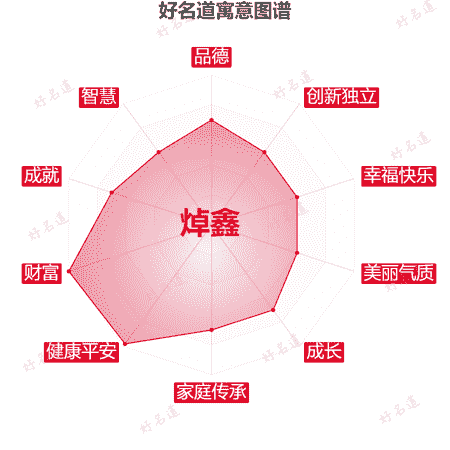 名字焯鑫的寓意图谱