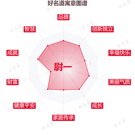 名字尉一的寓意图谱