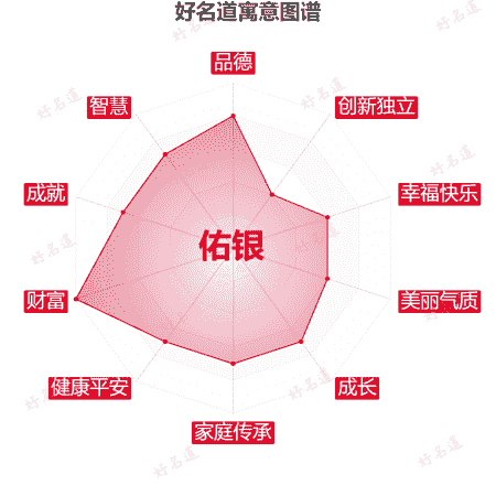 名字佑银的寓意图谱