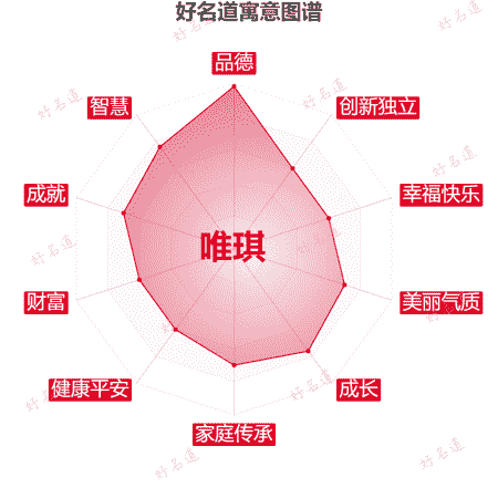 名字唯琪的寓意图谱