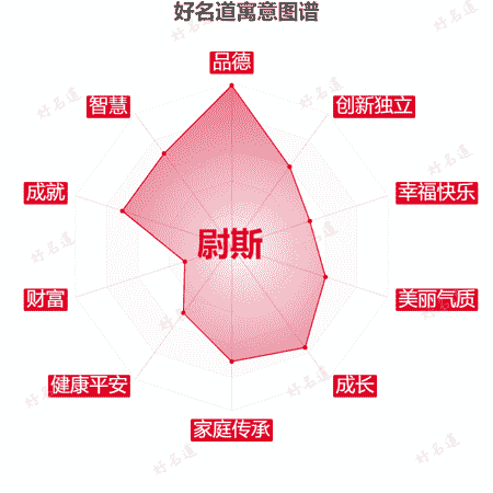 名字尉斯的寓意图谱