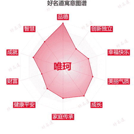 名字唯珂的寓意图谱