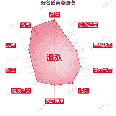 名字澄泓的寓意图谱