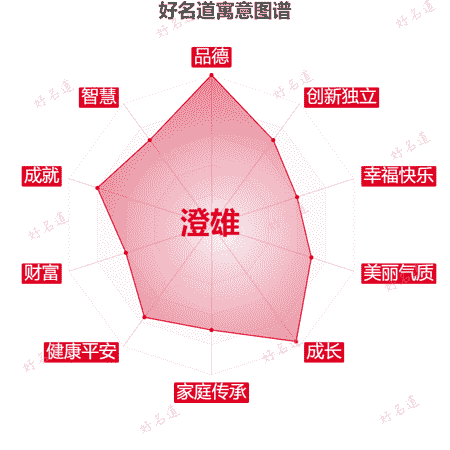 名字澄雄的寓意图谱