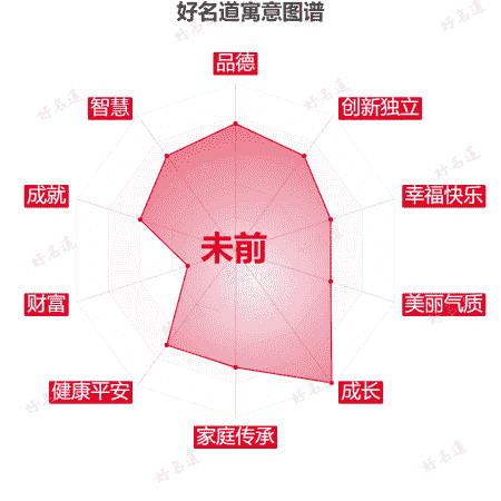 名字未前的寓意图谱