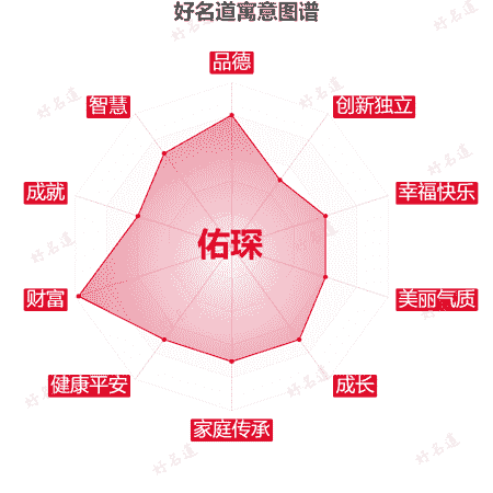 名字佑琛的寓意图谱