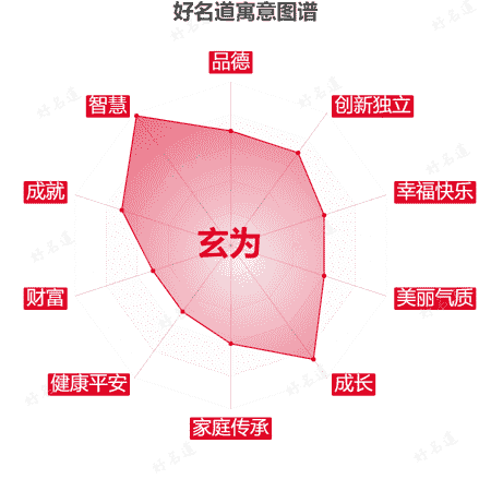 名字玄为的寓意图谱