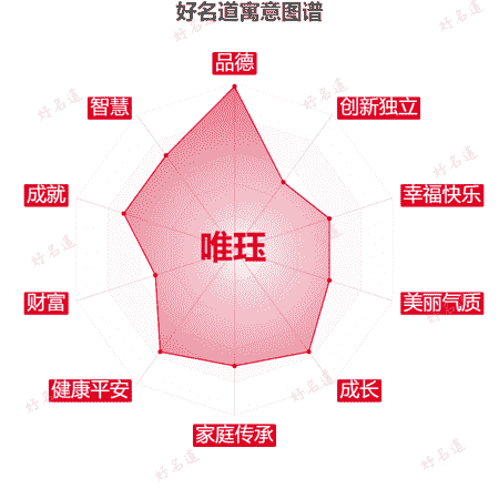 名字唯珏的寓意图谱