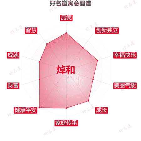 名字焯和的寓意图谱