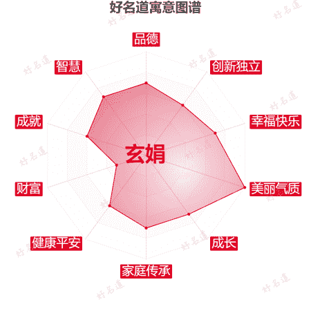 名字玄娟的寓意图谱