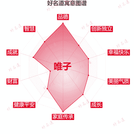 名字唯子的寓意图谱