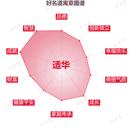 名字适华的寓意图谱