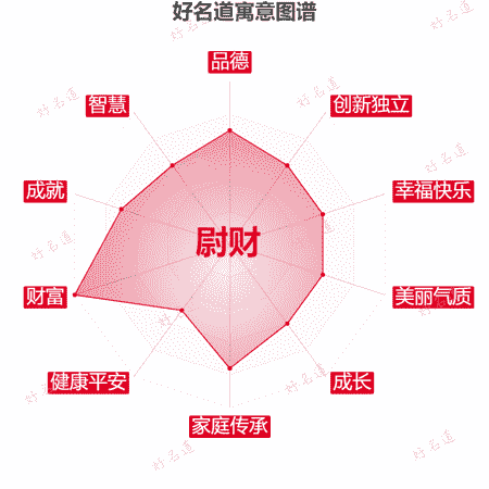 名字尉财的寓意图谱