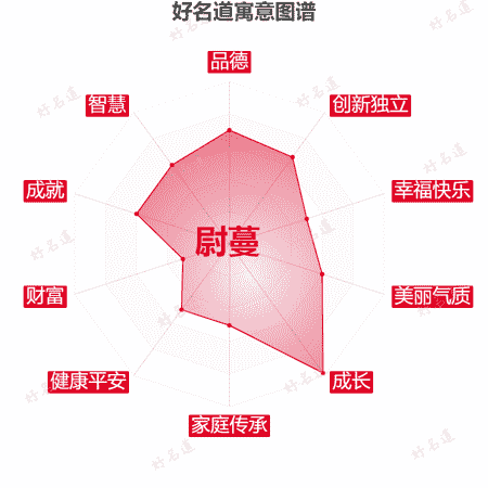 名字尉蔓的寓意图谱