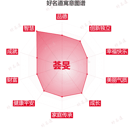 名字荟旻的寓意图谱